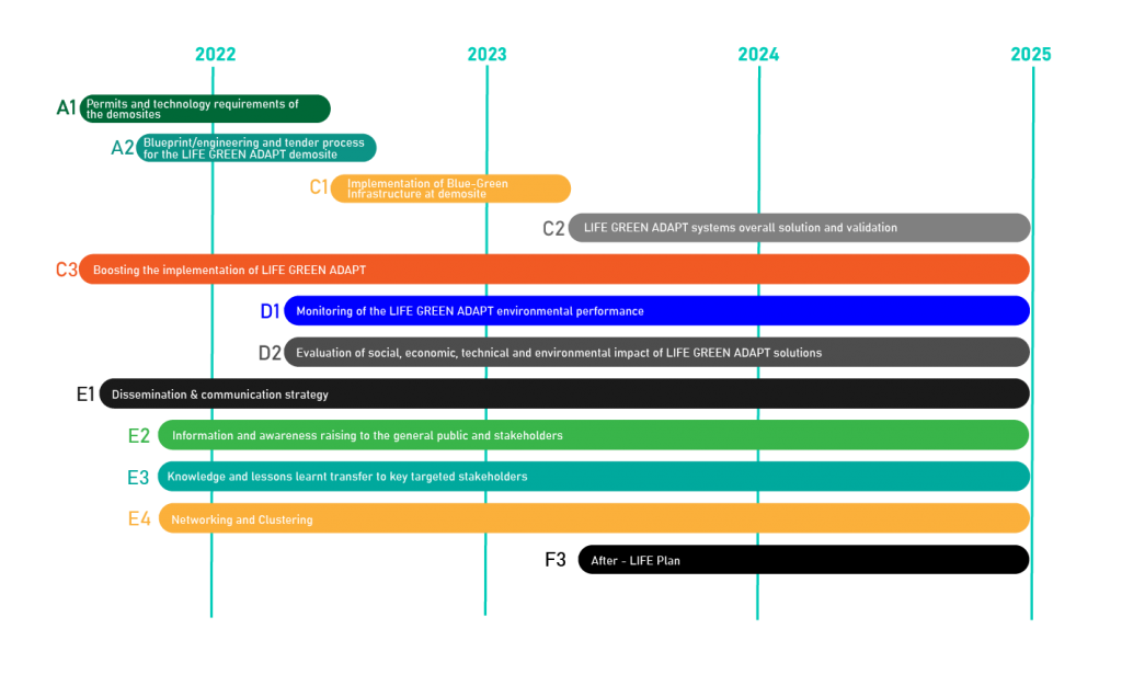 LIFE GREEN ADAPT – Green and Nature-Based Solutions for climate  change-resilient waste infrastructure